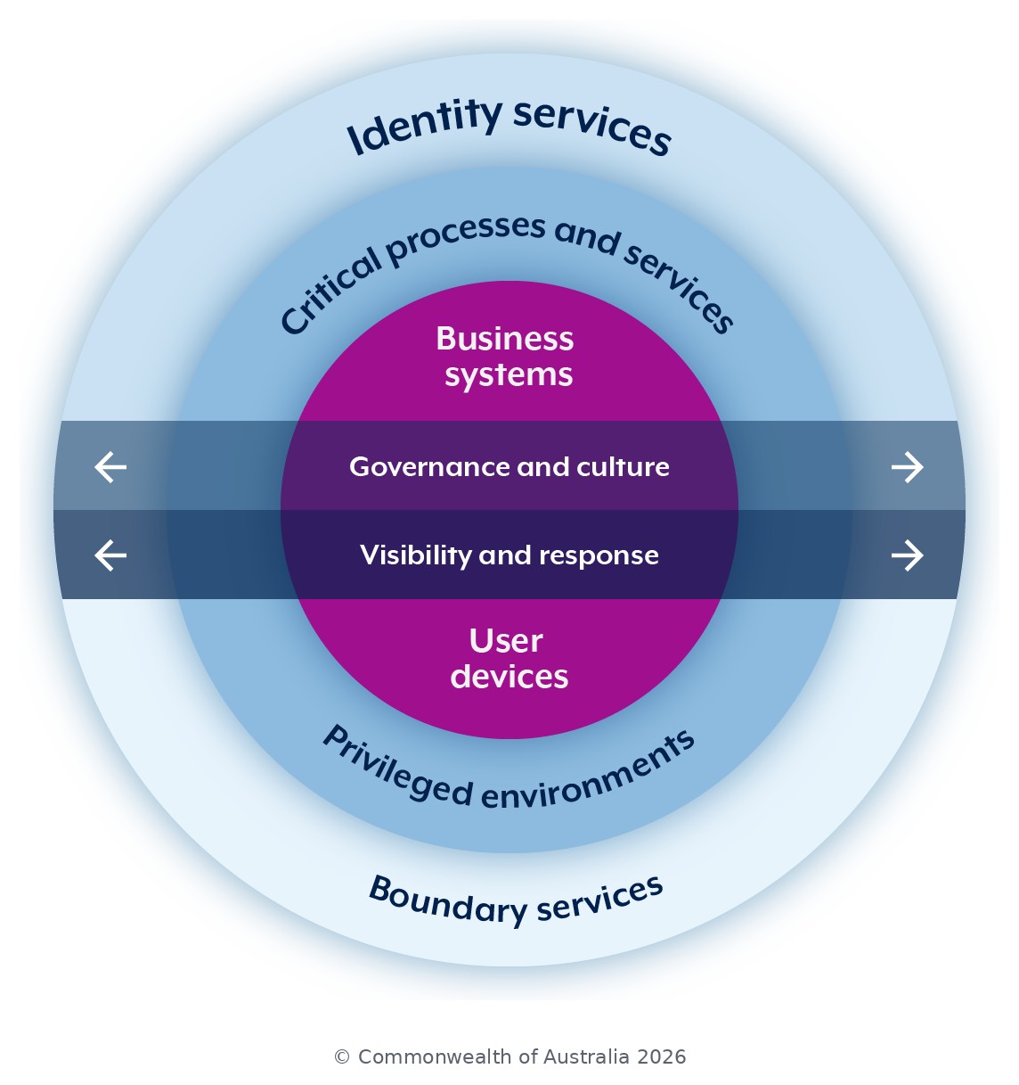 ASD Essentials for enterprise IT priority phases. Phase 1, the outer ring: boundary services and identity services. Phase 2, the middle ring: critical processes and services, and privileged environments. Phase 3, the centre: business systems and user devices. Governance and culture, and visibility and response, run across all three phases.